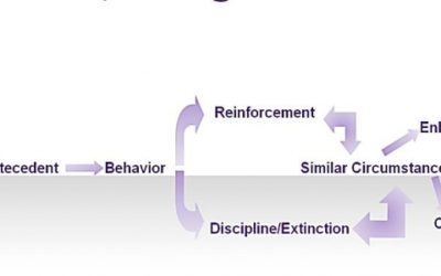 Chnaging Behaviors: Easy as A-B-C